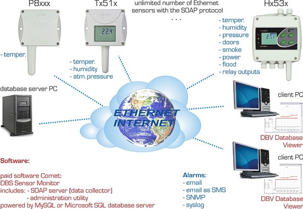 web online Ethernet hőmérő